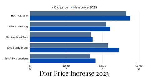 dior price increase 2024 reddit|dior price increase 2023.